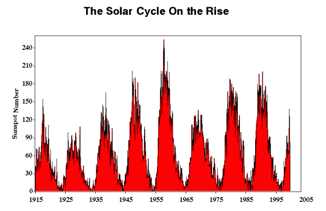 Solar Cycle