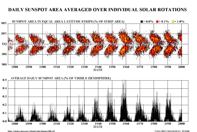 The Butterfly Diagram sunspot latitude