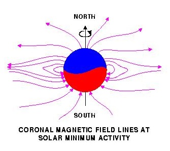 Closed and open magnetic field lines
