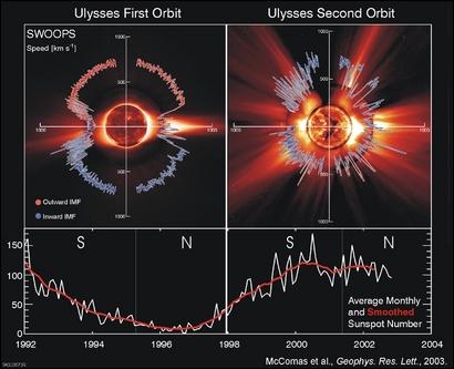 The Solar Wind during two cycles