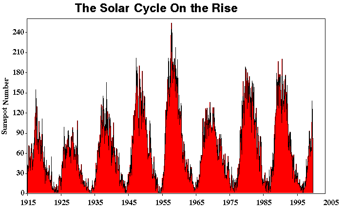 Solar Cycle