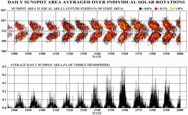 The Butterfly Diagram sunspot latitude