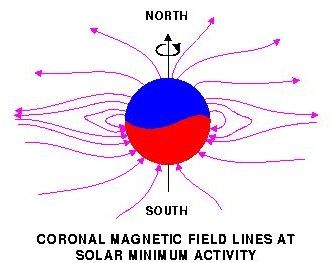 Closed and open magnetic field lines